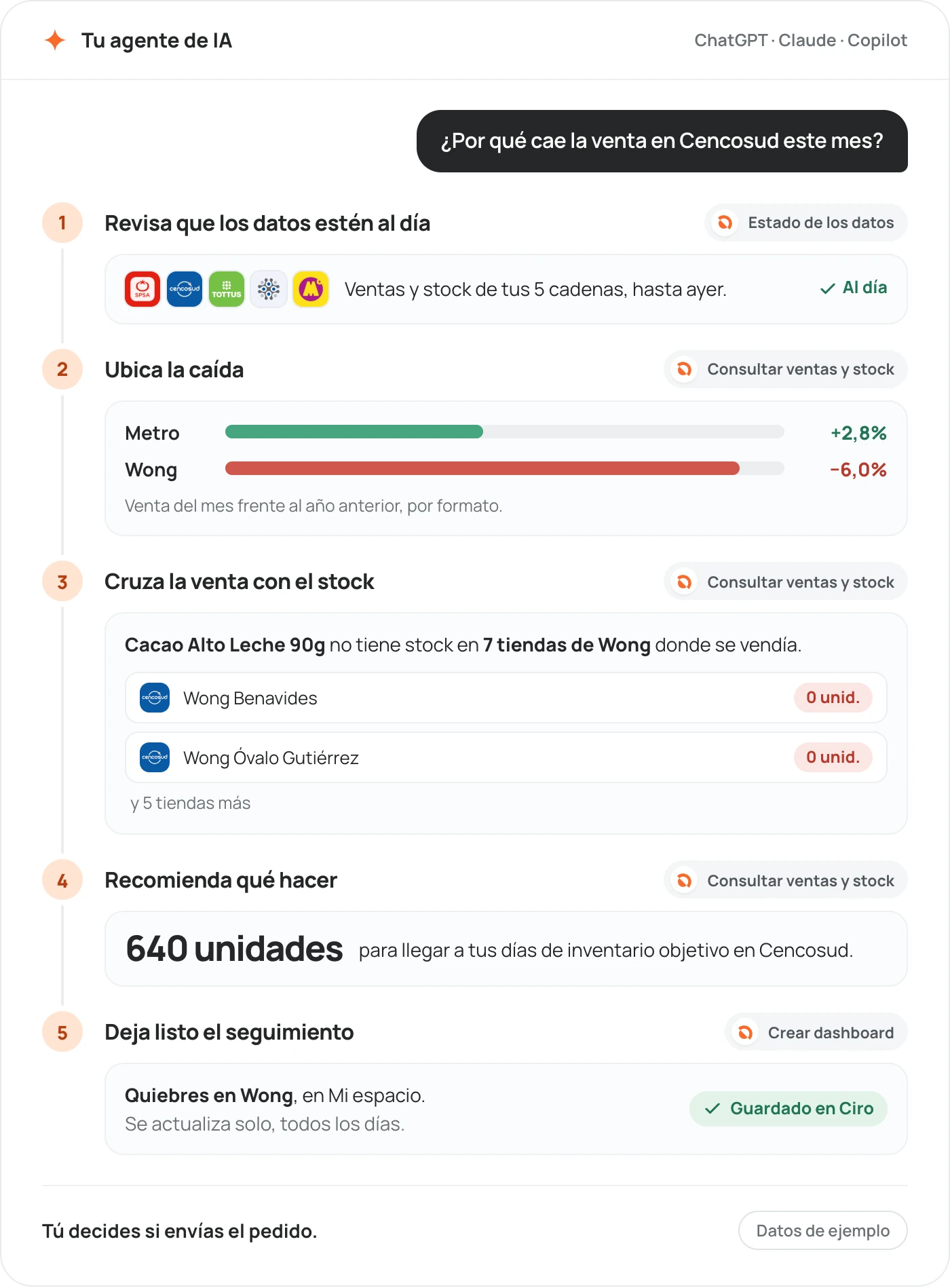 Un agente de IA conectado a Ciro responde «¿Por qué cae la venta en Cencosud este mes?» en cinco pasos: confirma que las ventas y el stock de las cinco cadenas están al día, encuentra que Metro crece 2,8% y Wong cae 6,0%, detecta Cacao Alto Leche 90g sin stock en 7 tiendas de Wong, recomienda enviar 640 unidades para llegar a los días de inventario objetivo y guarda el seguimiento como dashboard.