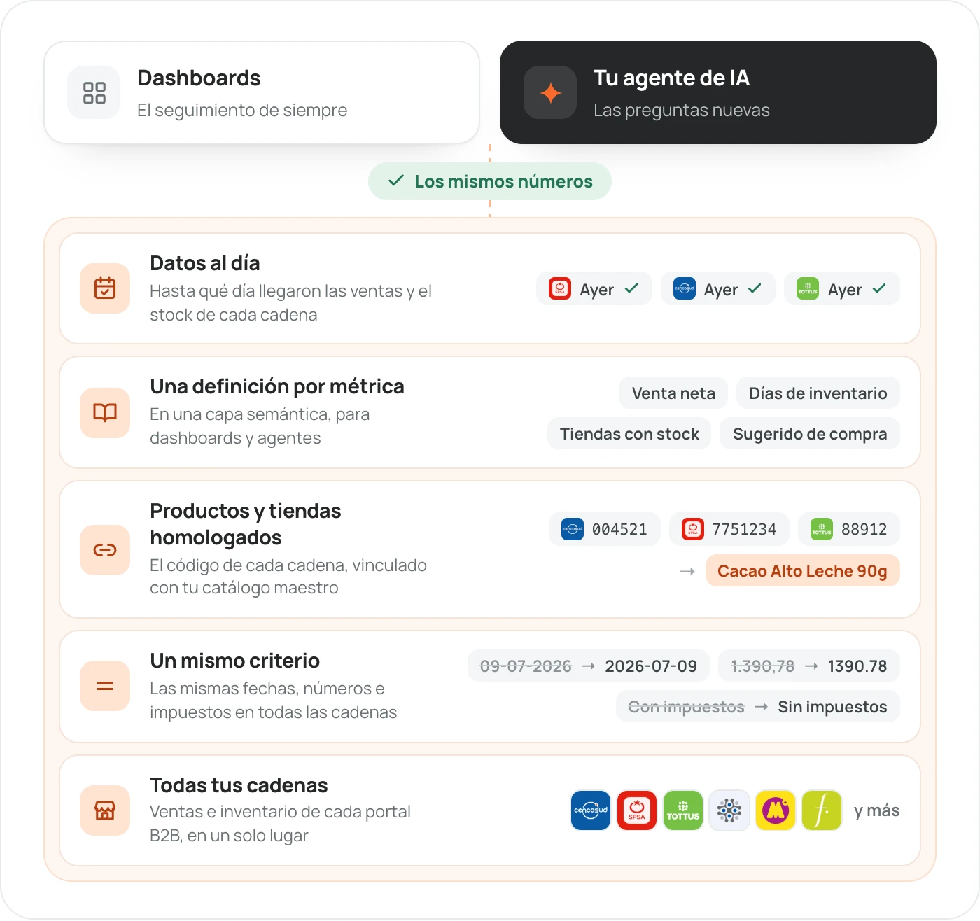 Diagrama de cinco capas, de abajo hacia arriba: los portales B2B de cada cadena; un mismo criterio de fechas, números e impuestos; la homologación de los códigos de cada cadena con el catálogo maestro; una capa semántica con una sola definición de cada métrica; y el estado de los datos de cada cadena. Encima, los dashboards y el agente de IA reciben los mismos números.