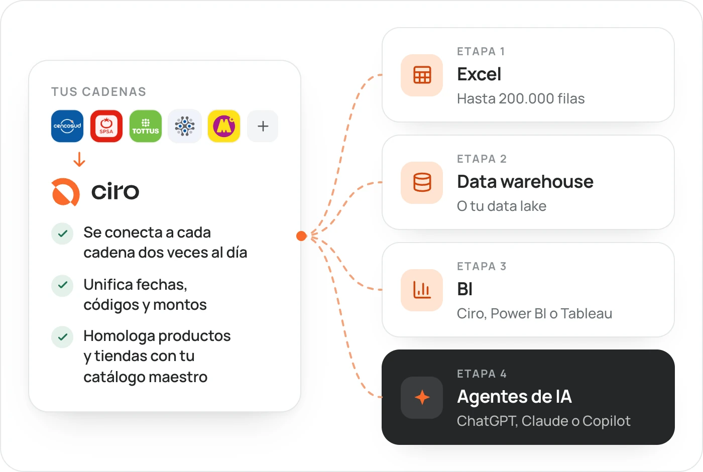Las ventas e inventario de Cencosud, Supermercados Peruanos, Tottus, InRetail Pharma, Tambo+ y más cadenas llegan a Ciro, que se conecta a cada cadena dos veces al día, unifica fechas, códigos y montos y homologa productos y tiendas con tu catálogo maestro. Desde ahí, los mismos datos llegan a las cuatro etapas: Excel, hasta 200.000 filas; tu data warehouse o data lake; BI, en Ciro, Power BI o Tableau, y agentes de IA como ChatGPT, Claude o Copilot.
