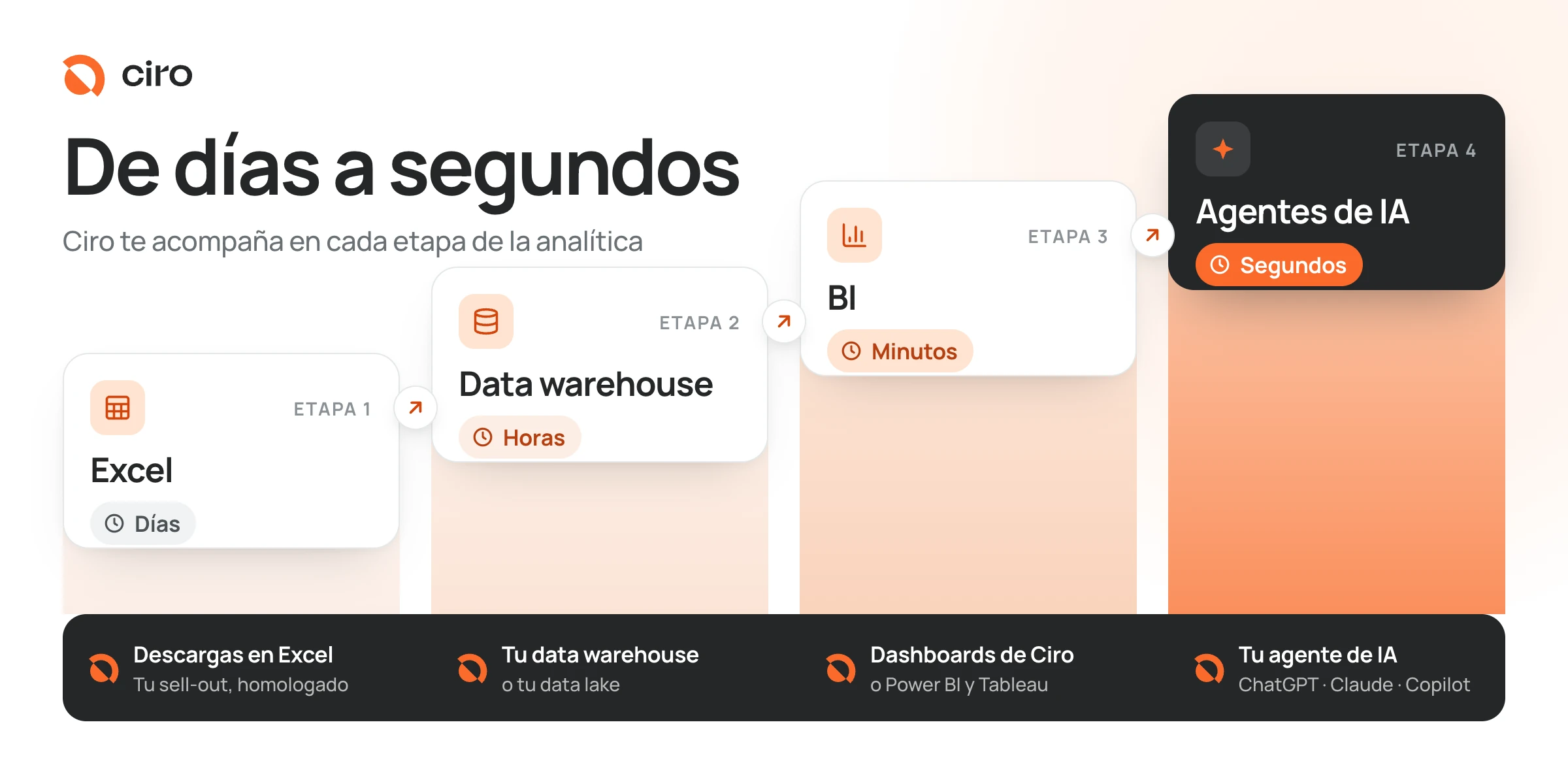 «De días a segundos». Las cuatro etapas de la analítica suben como una escalera, cada una con el tiempo hasta una respuesta. Excel, días; data warehouse, horas; BI, minutos, y agentes de IA, segundos. En la base, Ciro acompaña cada etapa con descargas en Excel, tu data warehouse o data lake, los dashboards de Ciro o Power BI y Tableau, y tu agente de IA, como ChatGPT, Claude o Copilot.