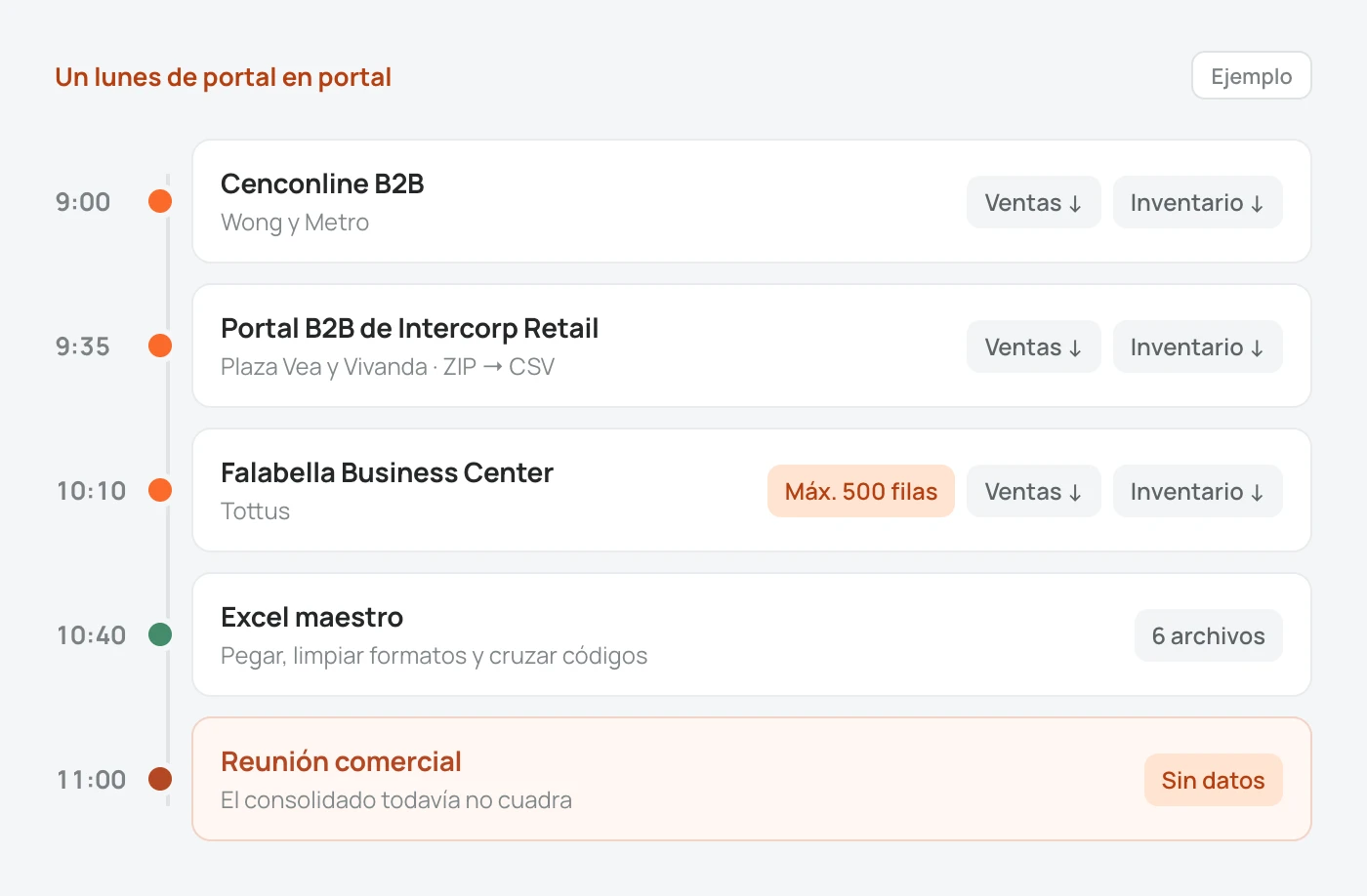 Línea de tiempo de un lunes: entre las 9:00 y las 10:40 se descargan ventas e inventario de Cenconline B2B, del portal B2B de Intercorp Retail y de Falabella Business Center, y a las 11:00 la reunión comercial empieza sin el consolidado.