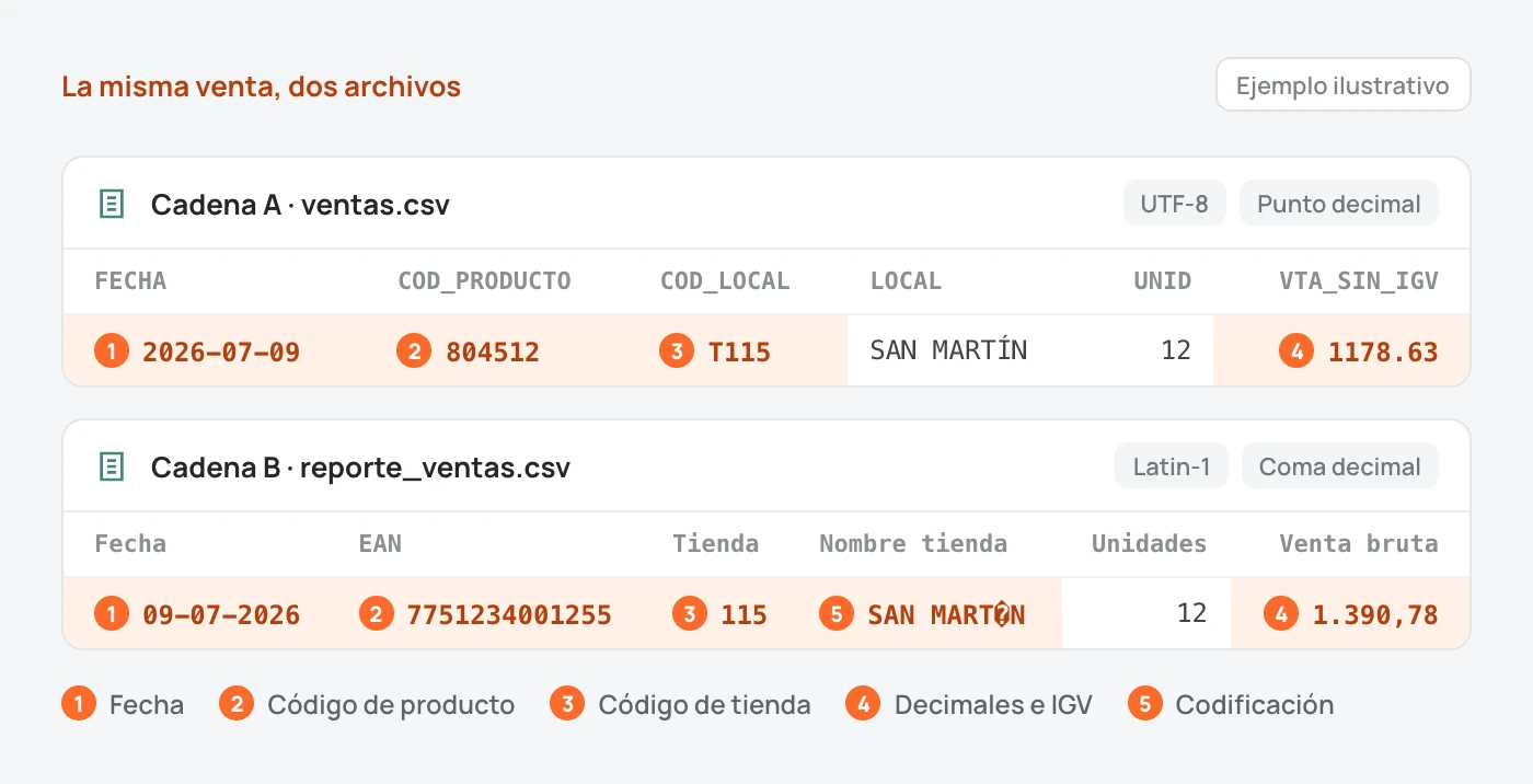 Dos archivos de ventas con la misma venta de 12 unidades: uno con fecha 2026-07-09, código interno de producto, tienda T115 y venta sin IGV de 1178.63; el otro con fecha 09-07-2026, código EAN, tienda 115, el nombre de la tienda con la tilde rota y venta con IGV de 1.390,78.