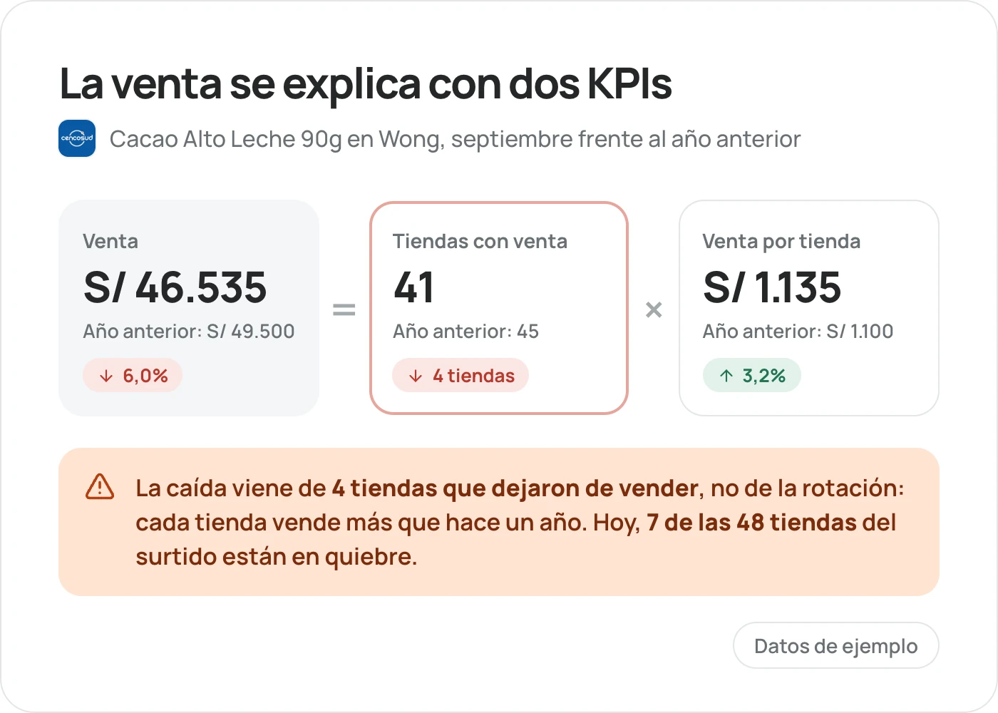 La venta de Cacao Alto Leche 90g en Wong es igual a las tiendas con venta por la venta por tienda. Hace un año, 45 tiendas por S/ 1.100 daban S/ 49.500; este año, 41 tiendas por S/ 1.135 dan S/ 46.535. La venta cae 6,0% porque hay 4 tiendas menos con venta, aunque cada tienda vende 3,2% más.