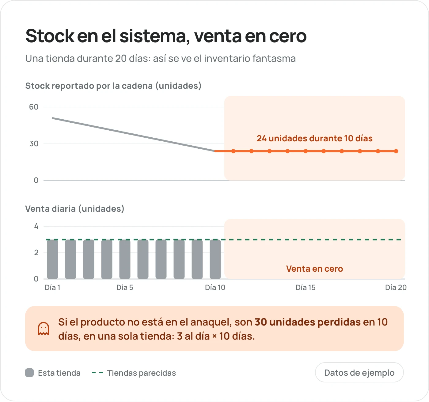 Señal de inventario fantasma en una tienda: el stock se queda en 24 unidades durante 10 días y la venta cae de 3 unidades al día a cero, mientras las tiendas parecidas siguen vendiendo 3 al día.