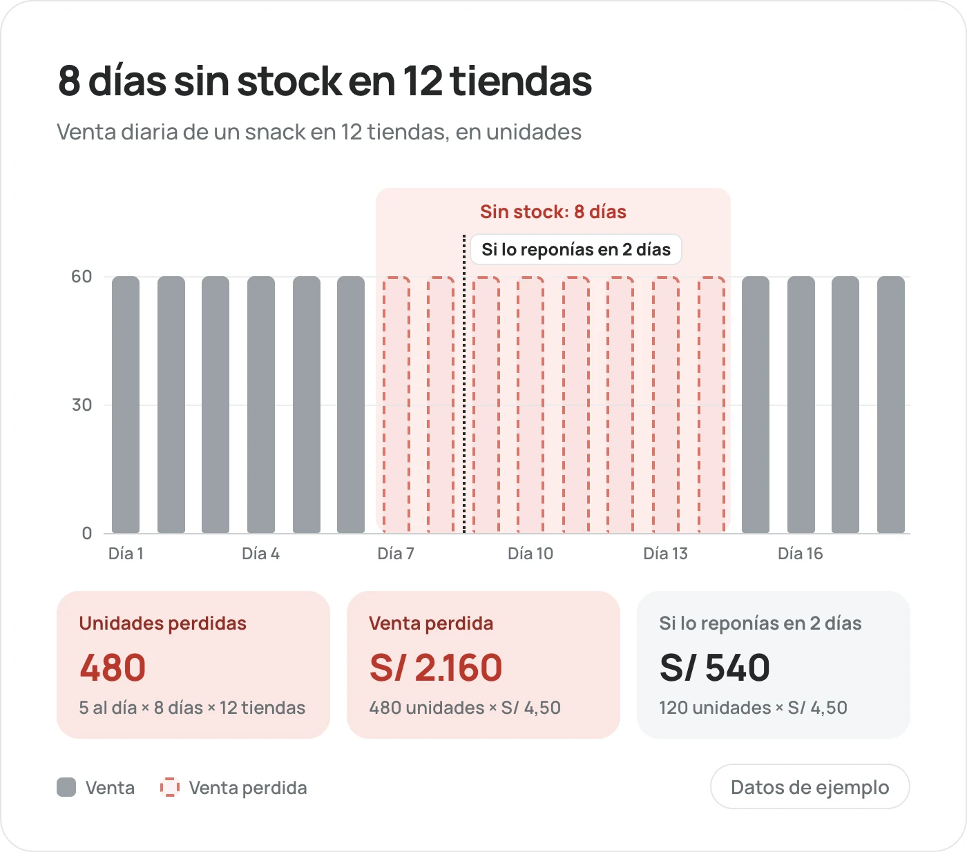 Venta diaria de un snack en 12 tiendas: 60 unidades al día hasta que se queda sin stock durante 8 días. En ese periodo se dejan de vender 480 unidades, S/ 2.160. Detectado y repuesto en 2 días, la pérdida habría sido de S/ 540.