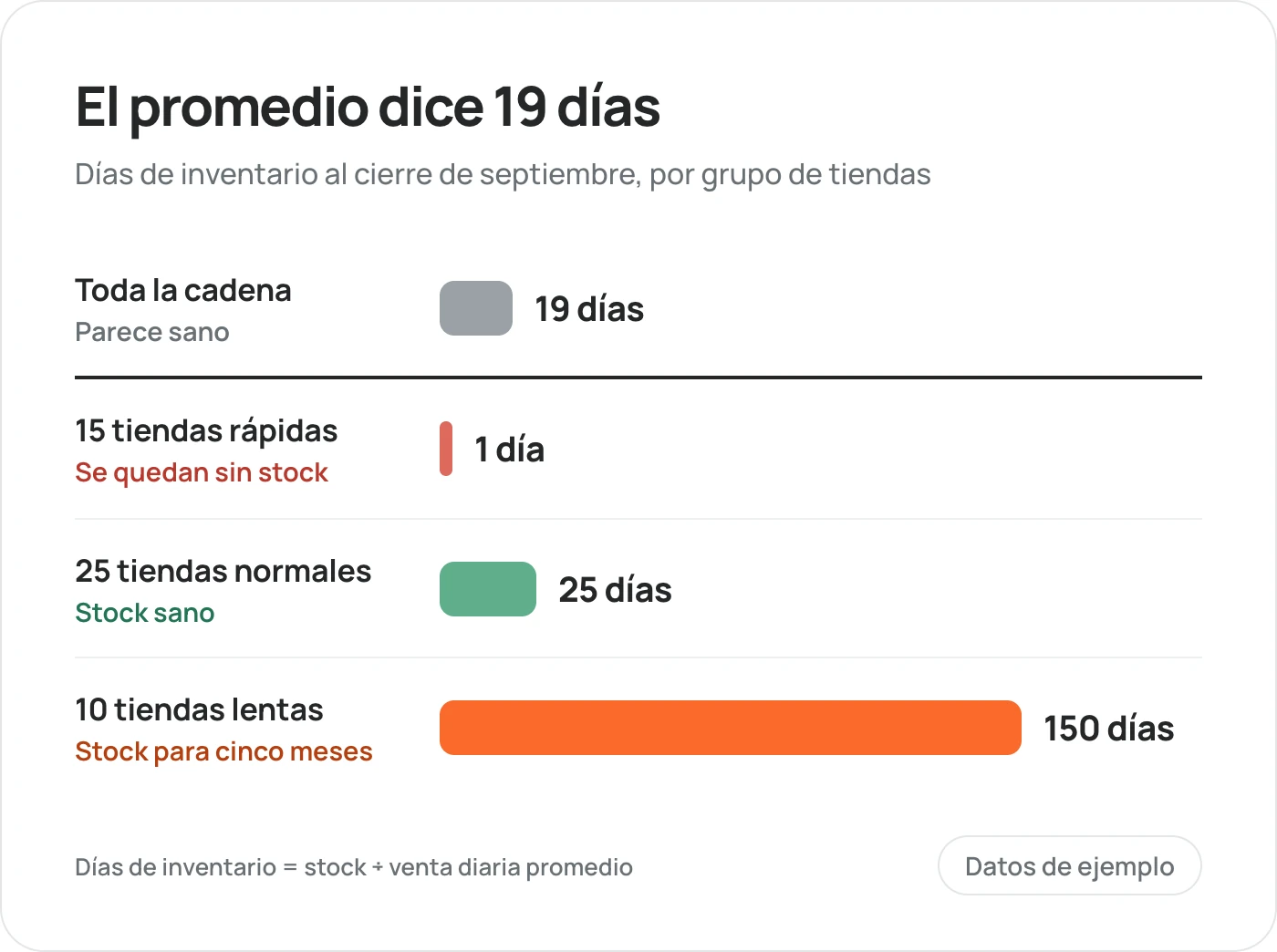 Días de inventario por grupo de tiendas: el promedio de la cadena es de 19 días, pero las 15 tiendas rápidas tienen 1 día y se quedan sin stock, las 25 normales tienen 25 días y las 10 lentas, 150 días.