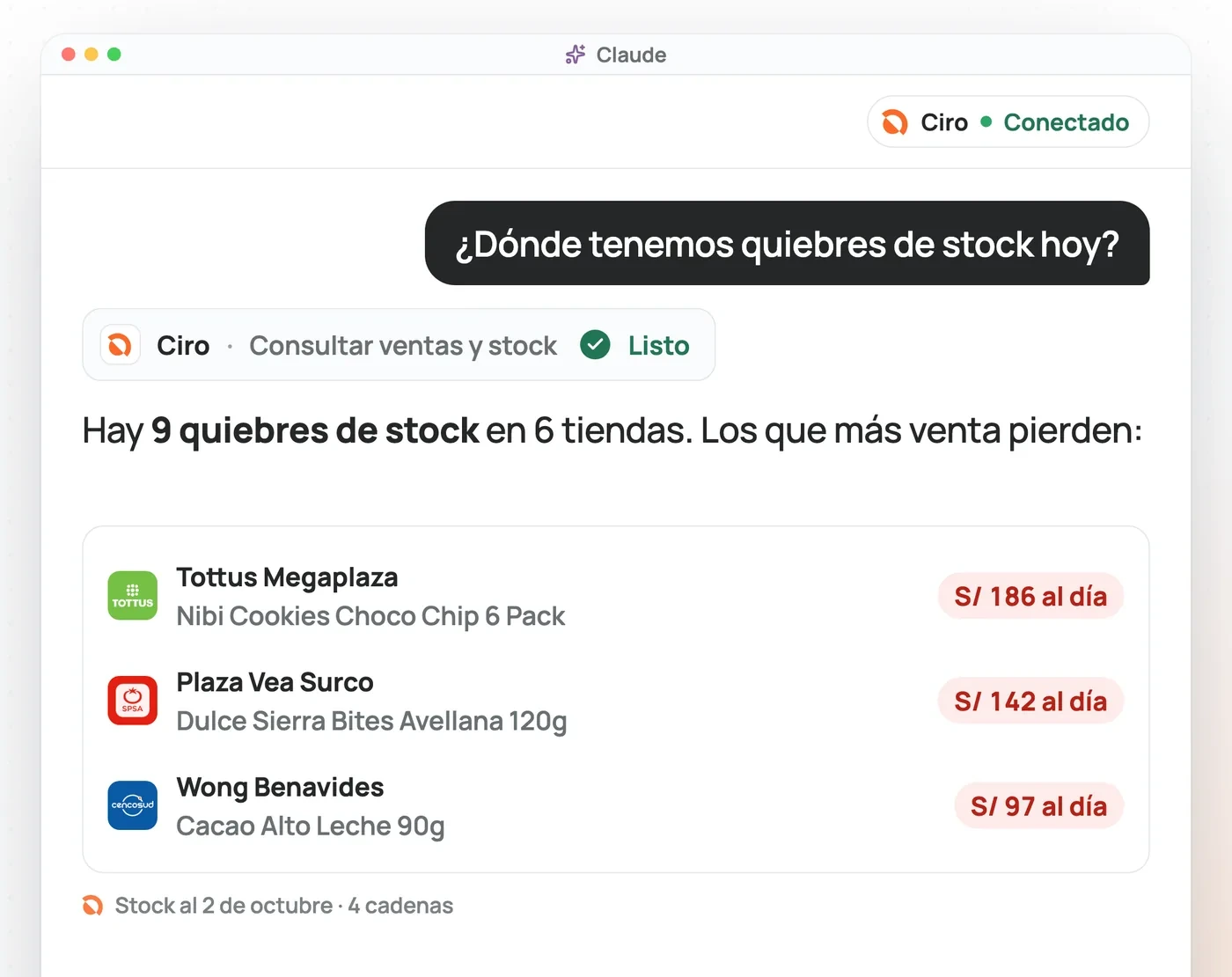 Un agente de IA conectado a Ciro responde a la pregunta «¿Dónde tenemos quiebres de stock hoy?» con nueve quiebres en seis tiendas y la venta diaria que pierden los tres principales.